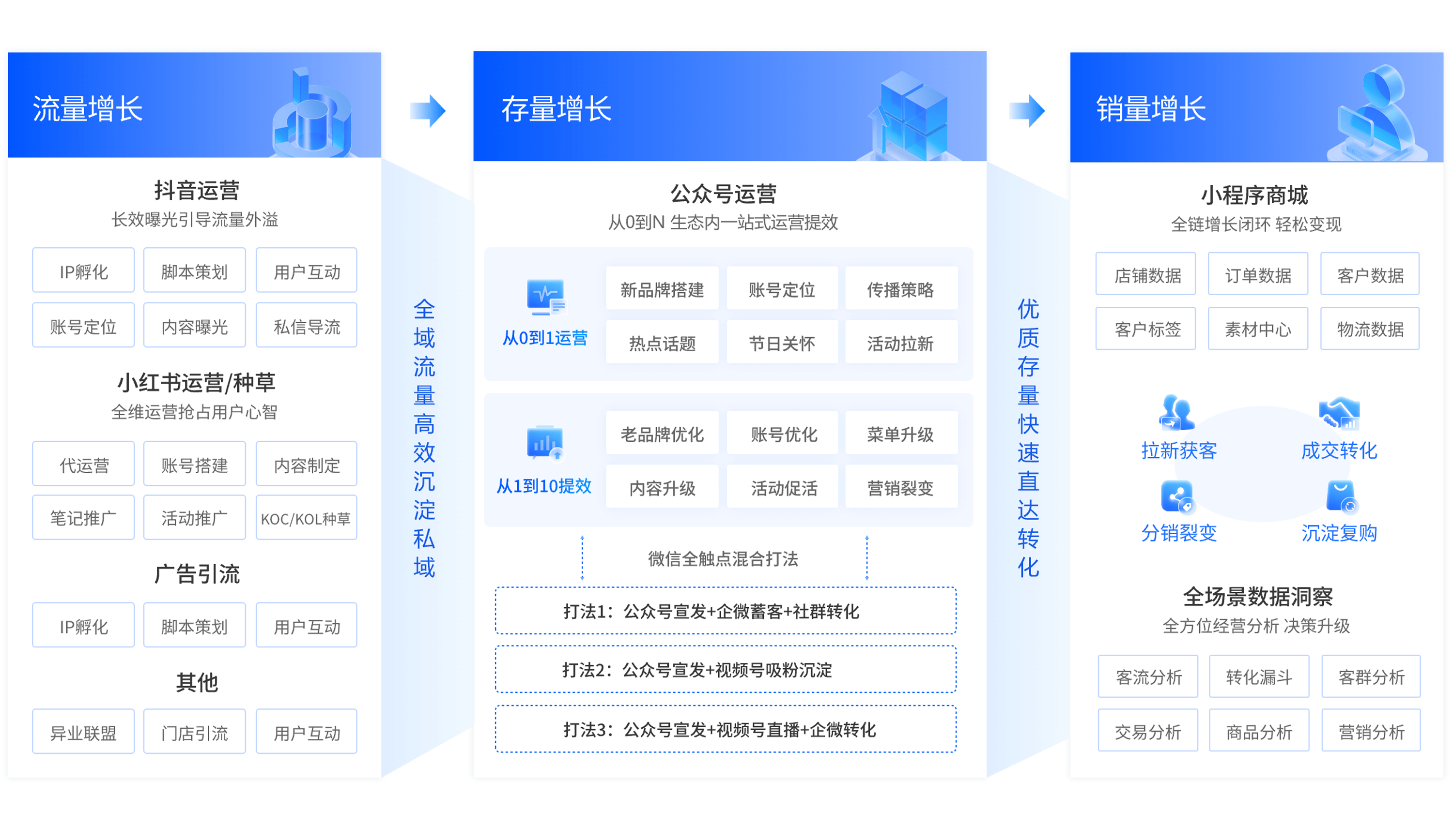 完整的私域运营操盘执行方案