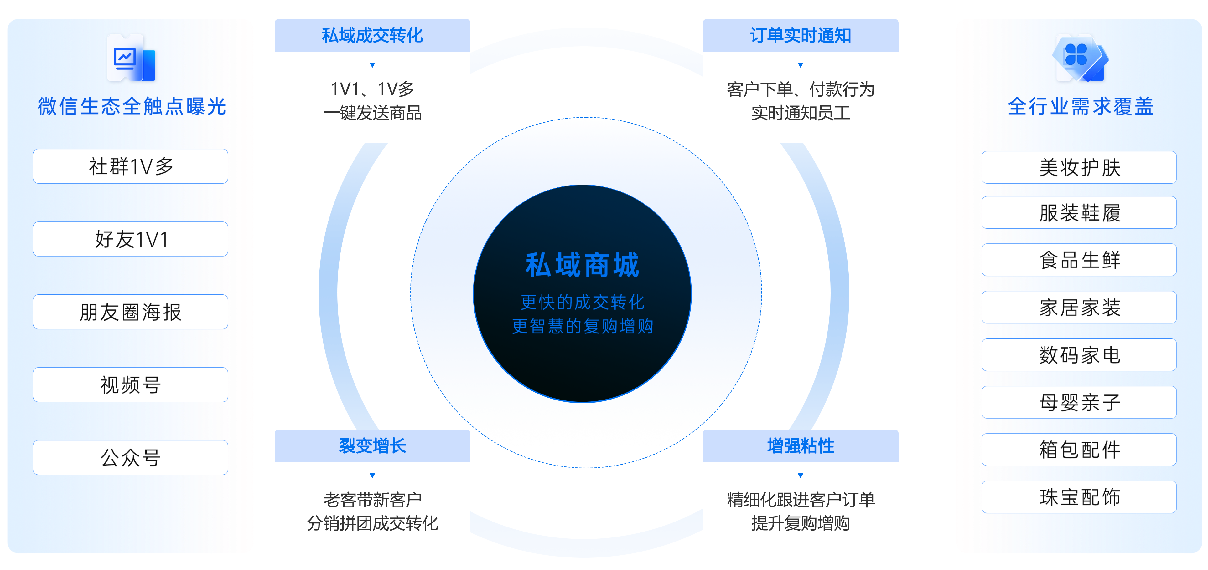 企业微信私域成交转化闭环