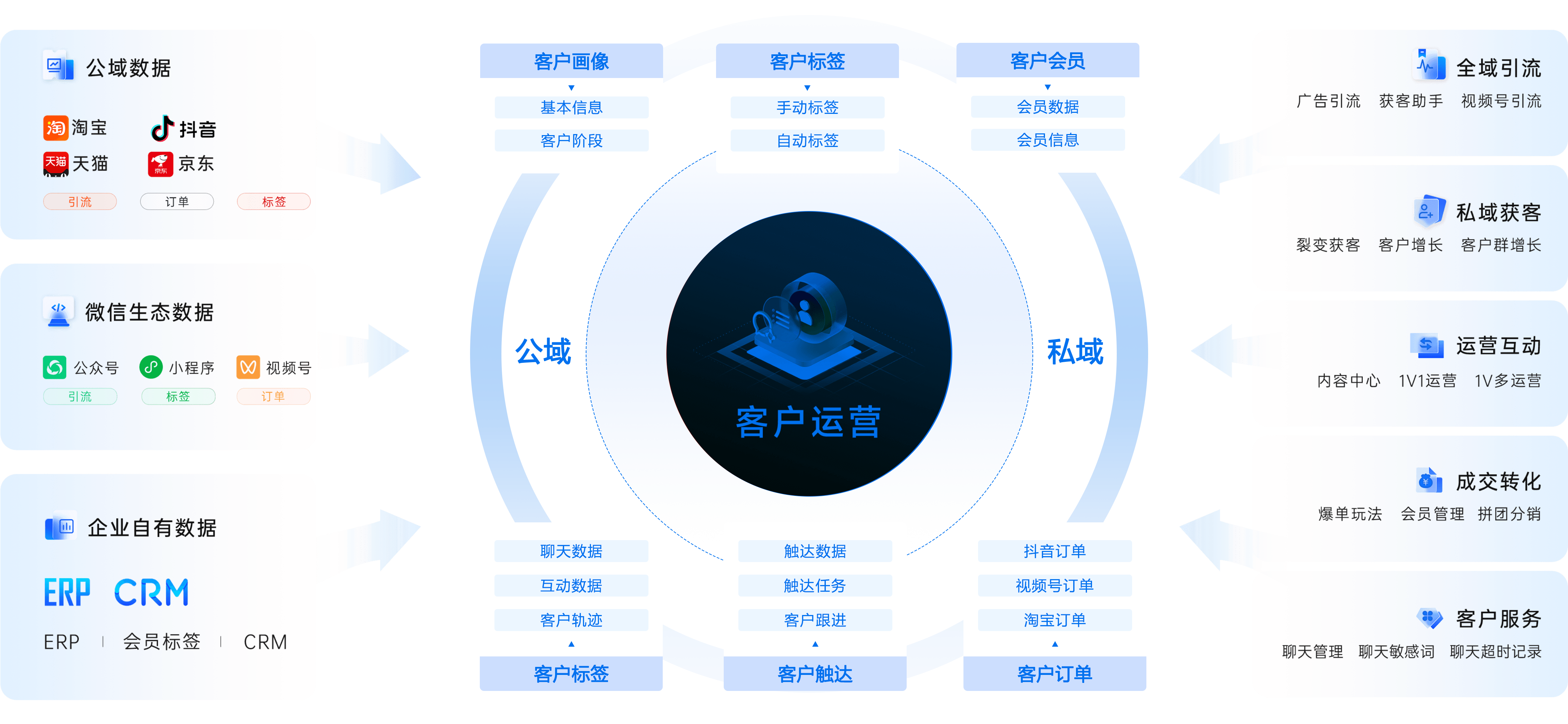 构建场景化私域全链运营